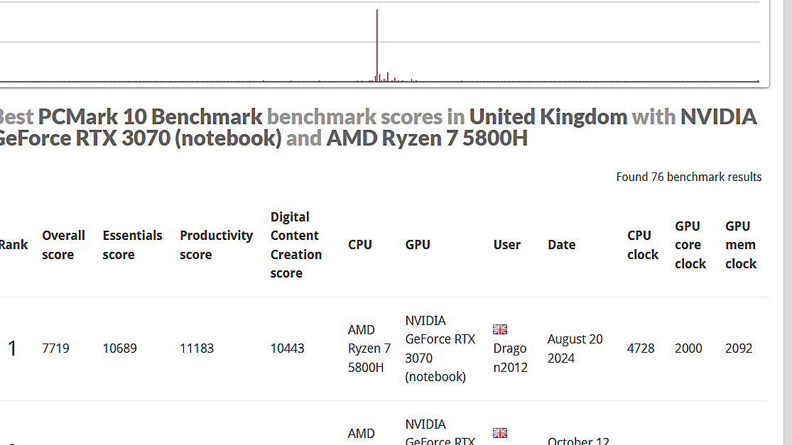 UK PCMark 10 Hall of Fame result after a laptop tune