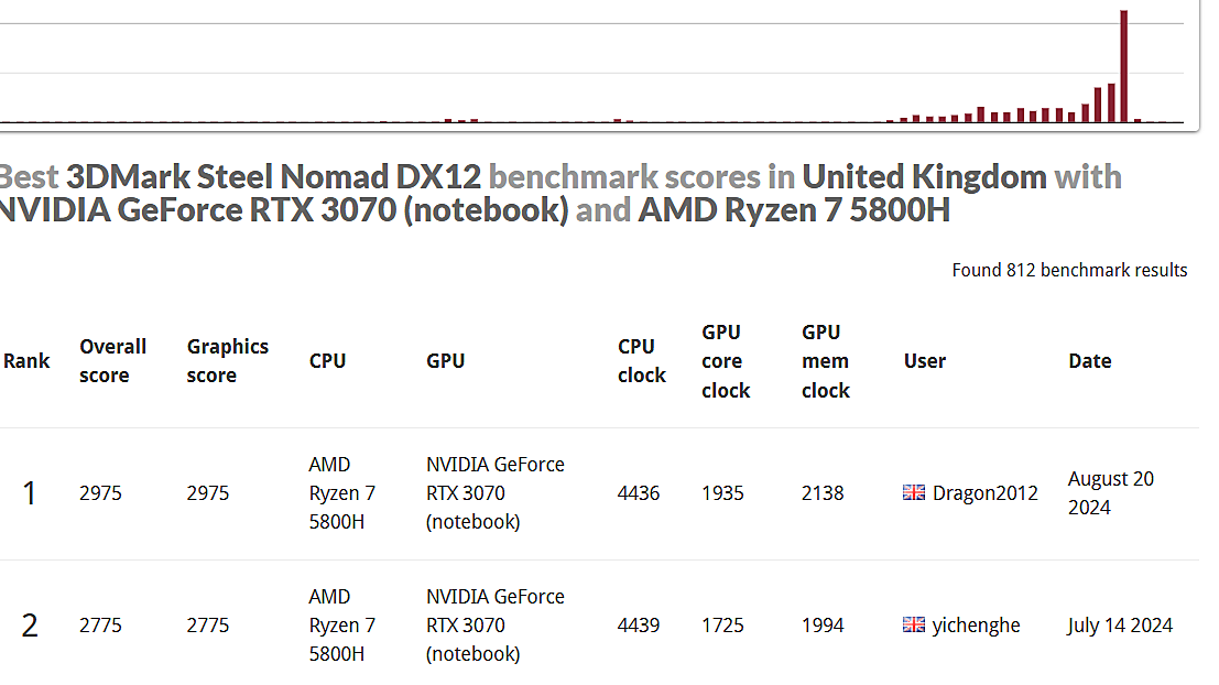 UK Steel Nomad #1 after advanced laptop work